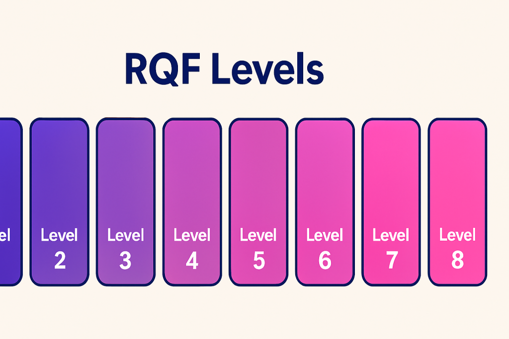 Infographic titled “RQF Levels” showing eight side-by-side gradient blocks labelled Level 1 through Level 8, representing the British education system framework and highlighting free course options, government funded training, level 2 courses, and pathways for the adult learner.